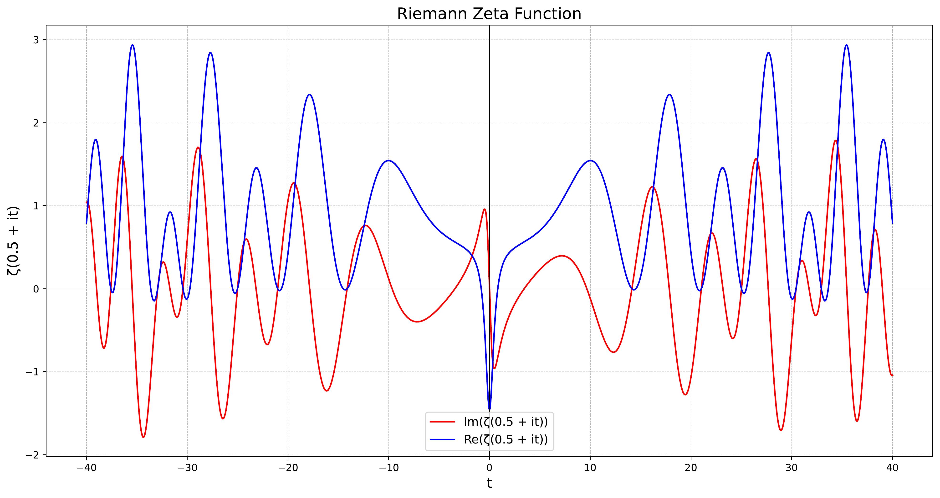 Riemann zeta